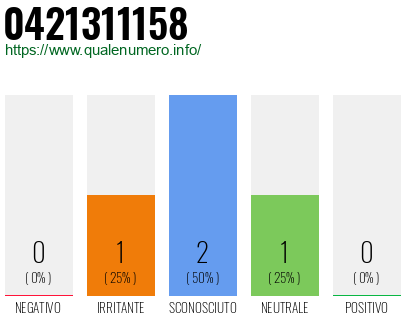Numero di telefono 0421311158 Numero 0421311158