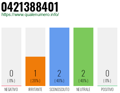 Numero di telefono 0421388401 Numero 0421388401