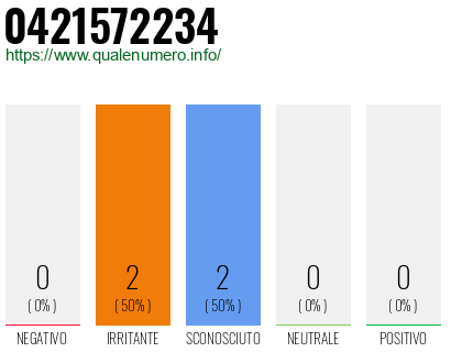 Numero di telefono 0421572234 Numero 0421572234