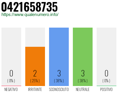 Numero di telefono 0421658735 Numero 0421658735
