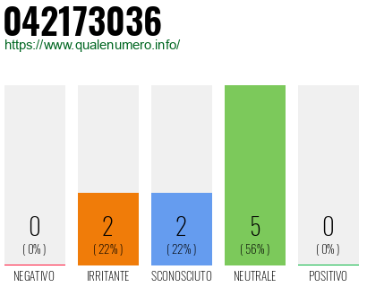 Numero di telefono 042173036 Numero 042173036