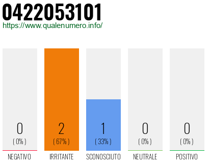 Numero di telefono 0422053101 Numero 0422053101