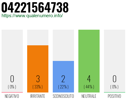 Numero di telefono 04221564738 Numero 04221564738