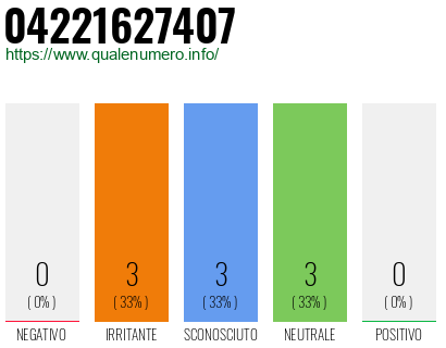 Numero di telefono 04221627407 Numero 04221627407