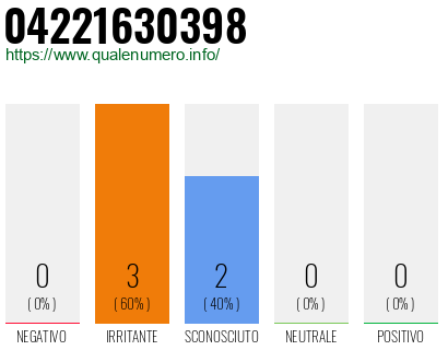 Numero di telefono 04221630398 Numero 04221630398