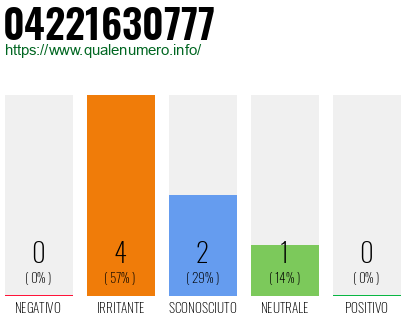 Numero di telefono 04221630777 Numero 04221630777