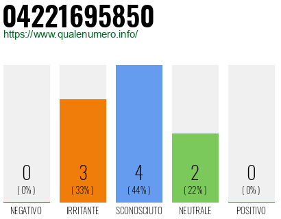 Numero di telefono 04221695850 Numero 04221695850