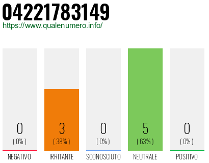Numero di telefono 04221783149 Numero 04221783149