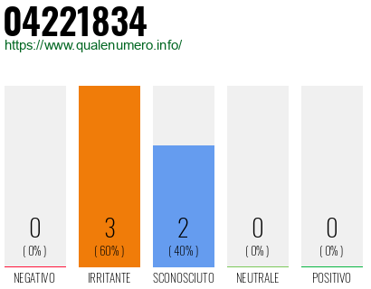 Numero di telefono 04221834 Numero 04221834