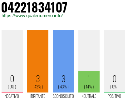 Numero di telefono 04221834107 Numero 04221834107