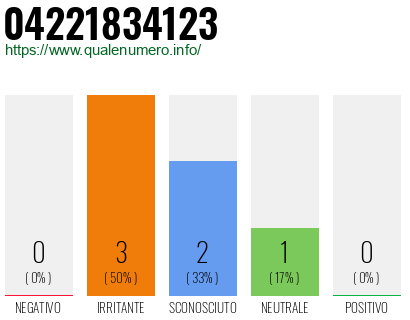 Numero di telefono 04221834123 Numero 04221834123