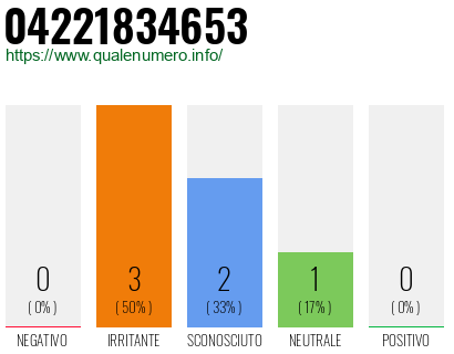 Numero di telefono 04221834653 Numero 04221834653