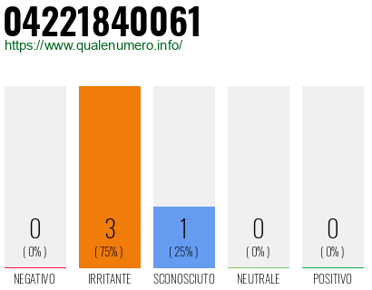 Numero di telefono 04221840061 Numero 04221840061