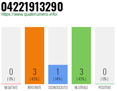 Numero di telefono 04221913290 Numero 04221913290