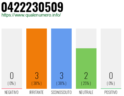 Numero di telefono 0422230509 Numero 0422230509