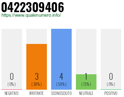 Numero di telefono 0422309406 Numero 0422309406