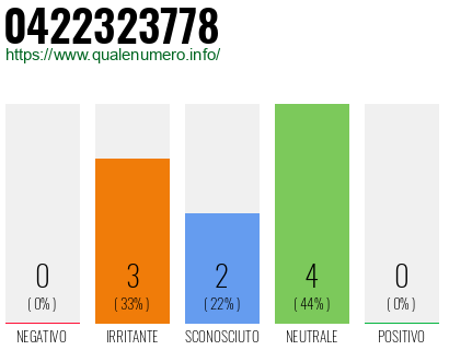 Numero di telefono 0422323778 Numero 0422323778