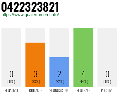 Numero di telefono 0422323821 Numero 0422323821