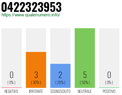 Numero di telefono 0422323953 Numero 0422323953