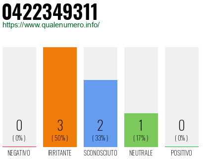 Numero di telefono 0422349311 Numero 0422349311