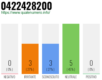 Numero di telefono 0422428200 Numero 0422428200