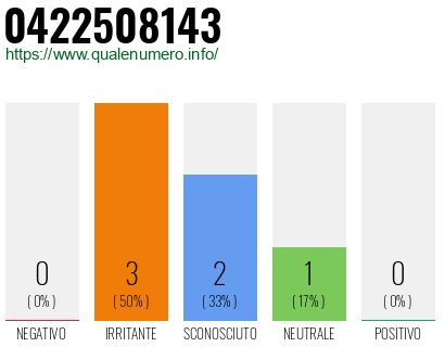 Numero di telefono 0422508143 Numero 0422508143
