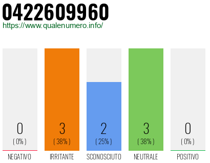 Numero di telefono 0422609960 Numero 0422609960