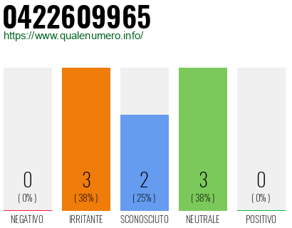 Numero di telefono 0422609965 Numero 0422609965