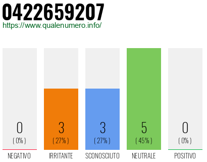 Numero di telefono 0422659207 Numero 0422659207
