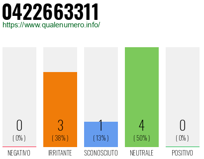 Numero di telefono 0422663311 Numero 0422663311