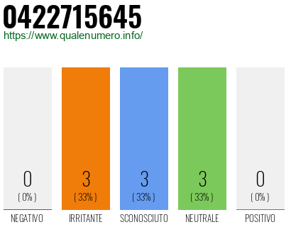 Numero di telefono 0422715645 Numero 0422715645