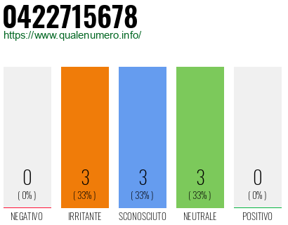 Numero di telefono 0422715678 Numero 0422715678