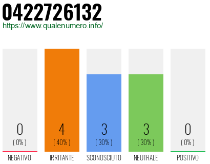 Numero di telefono 0422726132 Numero 0422726132
