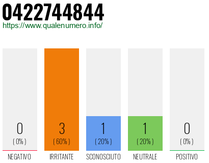 Numero di telefono 0422744844 Numero 0422744844
