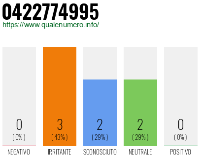Numero di telefono 0422774995 Numero 0422774995