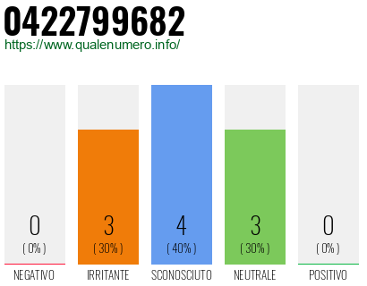 Numero di telefono 0422799682 Numero 0422799682