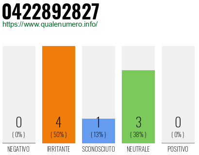 Numero di telefono 0422892827 Numero 0422892827