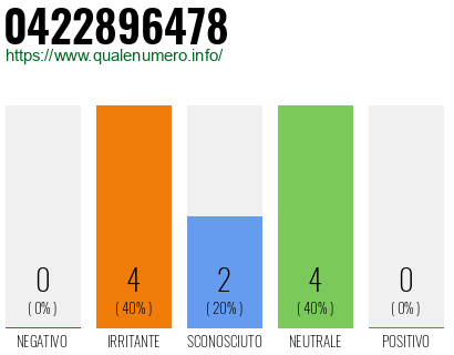 Numero di telefono 0422896478 Numero 0422896478