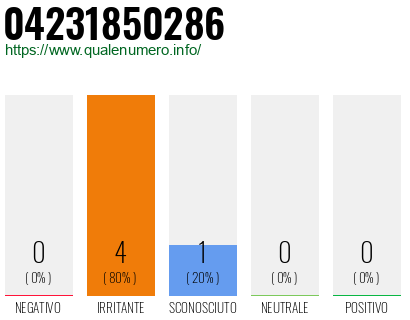 Numero di telefono 04231850286 Numero 04231850286