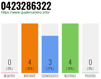 Numero di telefono 0423286322 Numero 0423286322