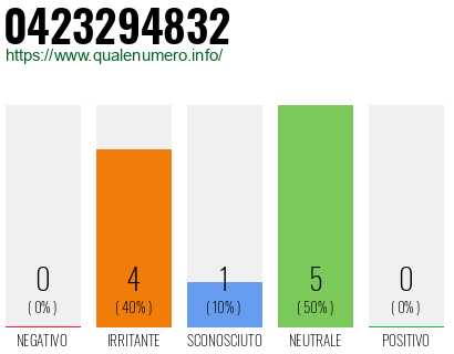Numero di telefono 0423294832 Numero 0423294832