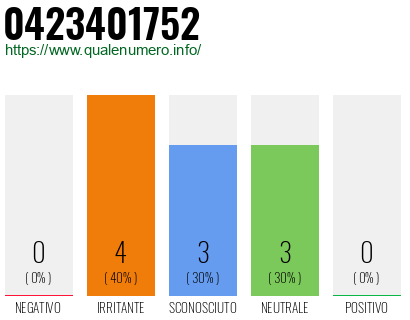 Numero di telefono 0423401752 Numero 0423401752