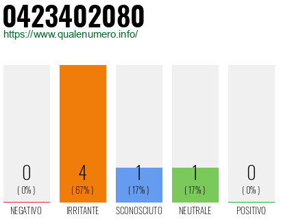 Numero di telefono 0423402080 Numero 0423402080