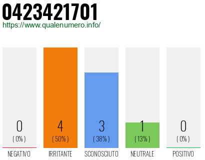 Numero di telefono 0423421701 Numero 0423421701