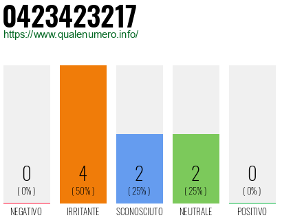 Numero di telefono 0423423217 Numero 0423423217