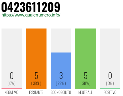 Numero di telefono 0423611209 Numero 0423611209