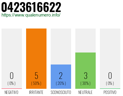 Numero di telefono 0423616622 Numero 0423616622