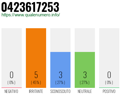 Numero di telefono 0423617253 Numero 0423617253
