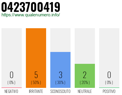Numero di telefono 0423700419 Numero 0423700419