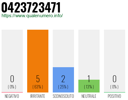 Numero di telefono 0423723471 Numero 0423723471